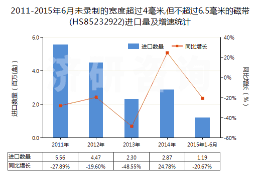 2011-2015年6月未錄制的寬度超過4毫米,但不超過6.5毫米的磁帶(HS85232922)進口量及增速統(tǒng)計